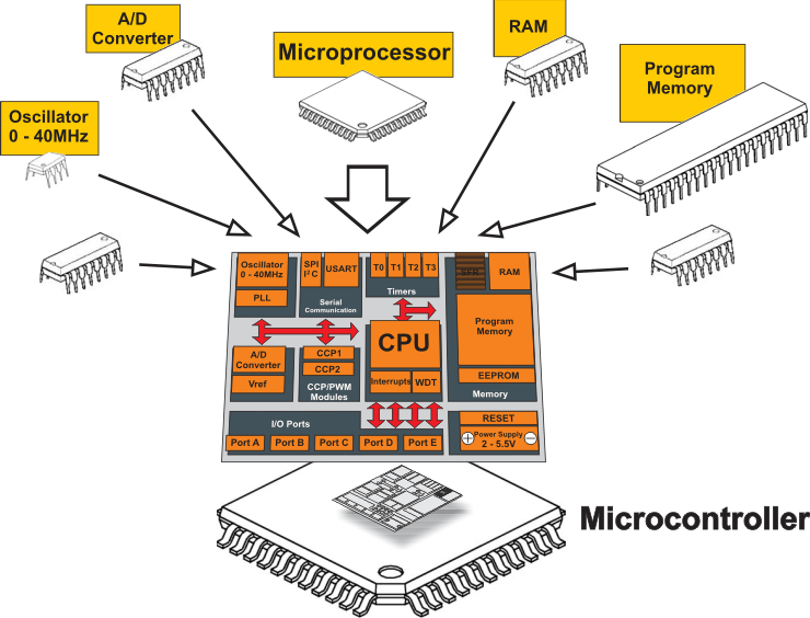 Diseño y desarrollo de interfaces electrónicas